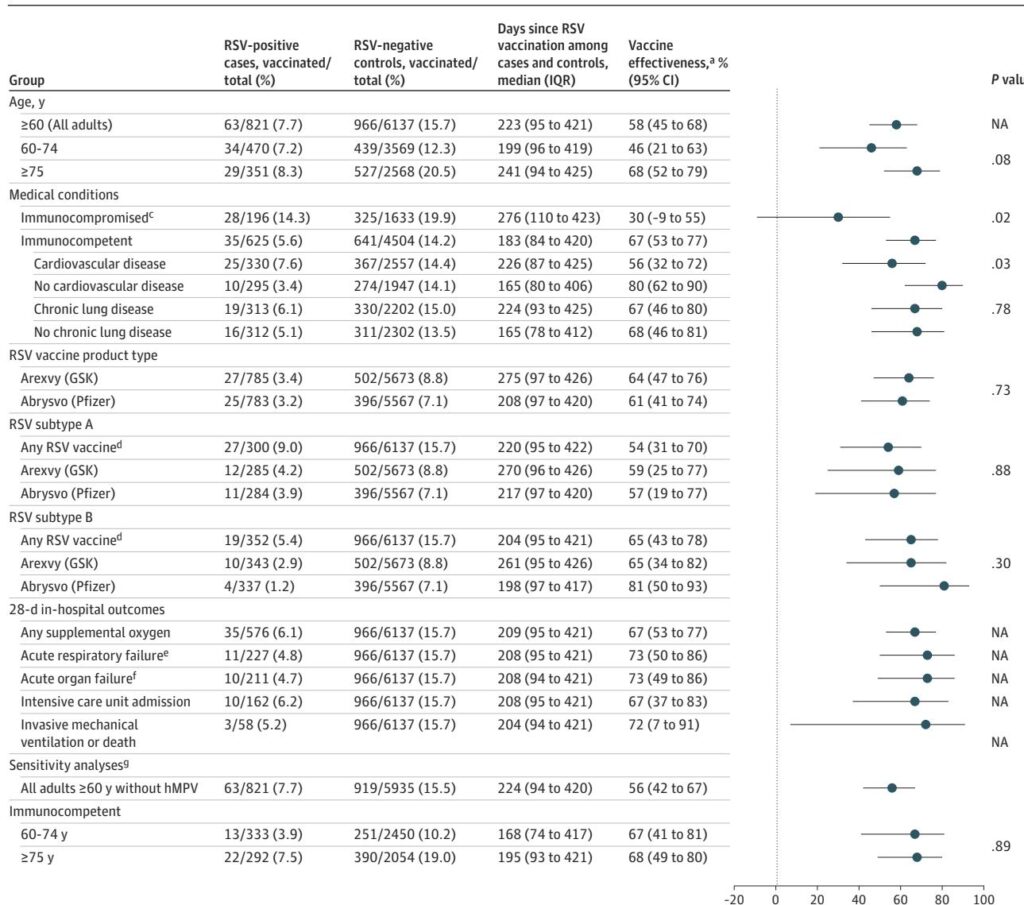 Evaluating RSV Vaccine Effectiveness Against Hospitalization in US Adults Aged 60 and Older Over Two Seasons