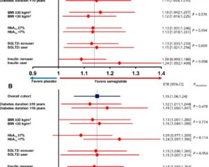 Consistent Improvement in Walking Function Across Diabetes Profiles with Semaglutide in Peripheral Artery Disease: Lessons from the STRIDE Trial