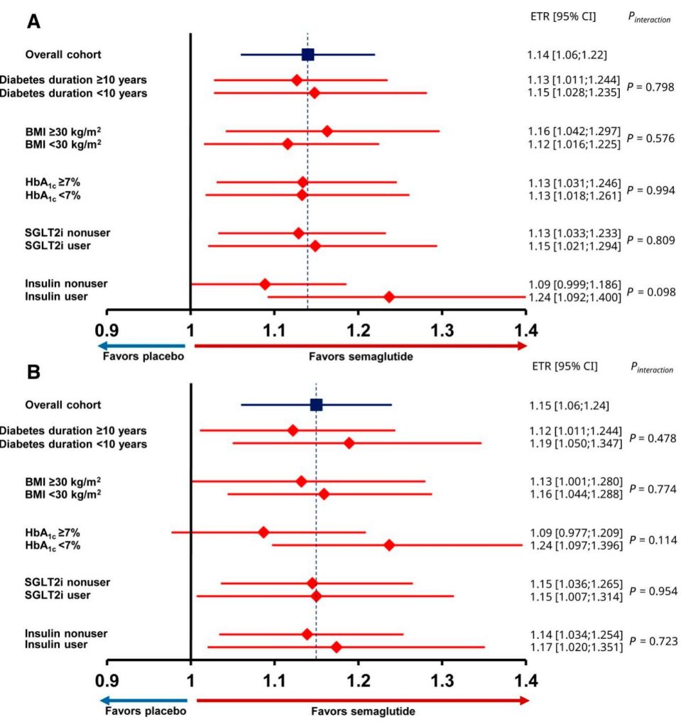Consistent Improvement in Walking Function Across Diabetes Profiles with Semaglutide in Peripheral Artery Disease: Lessons from the STRIDE Trial