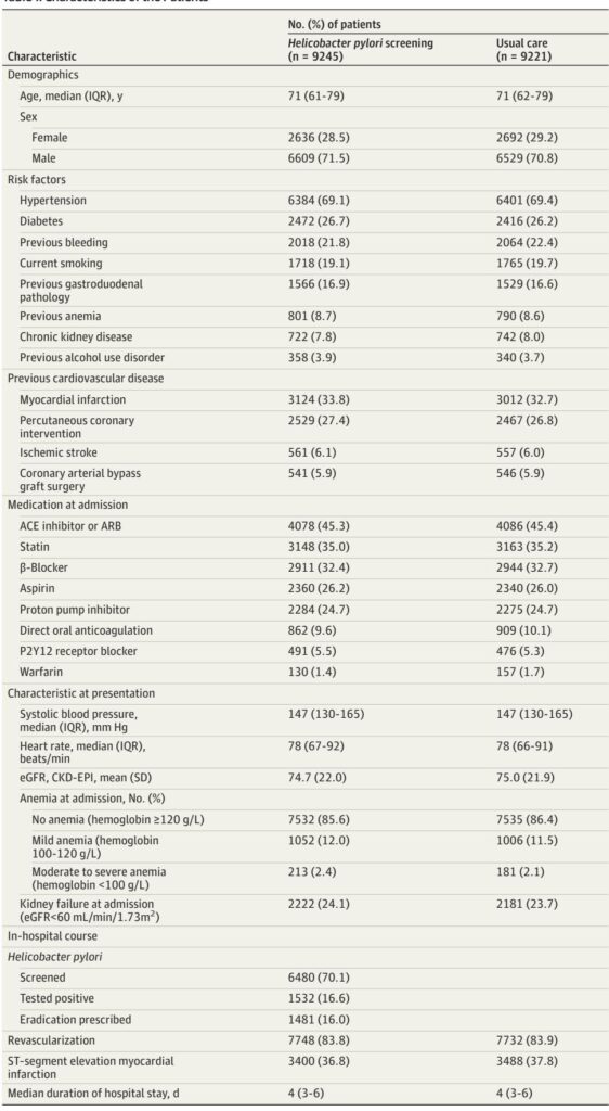 Routine Helicobacter pylori Screening Post-Myocardial Infarction: Insights from the HELP-MI SWEDEHEART Trial