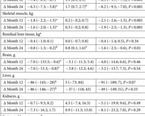 Decoding Metabolic Adaptation: Caloric Restriction’s Impact on Organ Size in the CALERIE 2 Trial