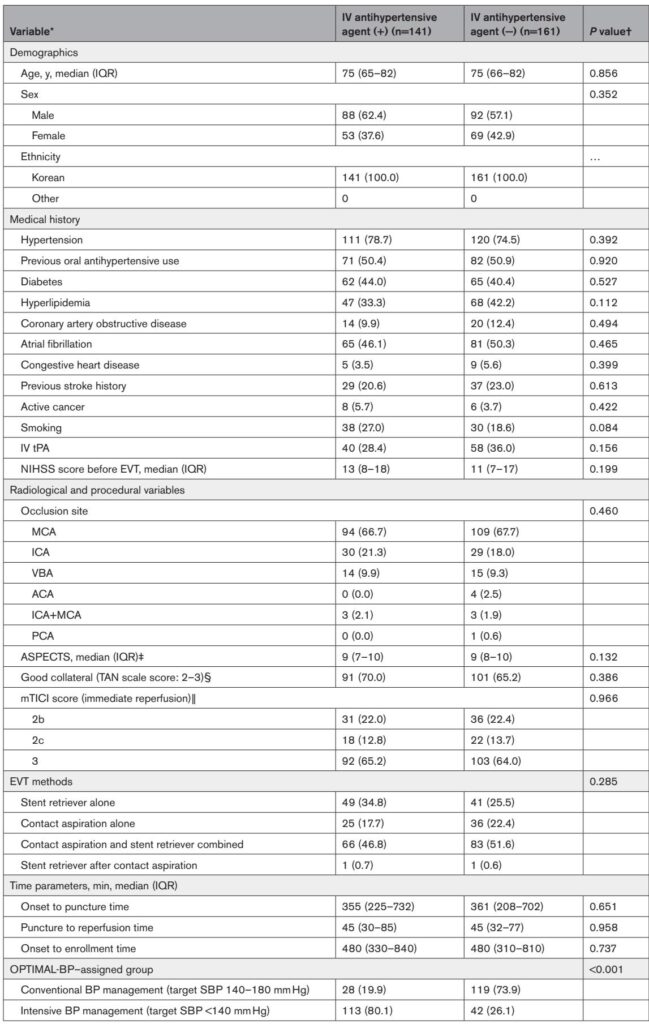 Intravenous Antihypertensives Post-Endovascular Thrombectomy: Implications for Functional Recovery in Acute Ischemic Stroke