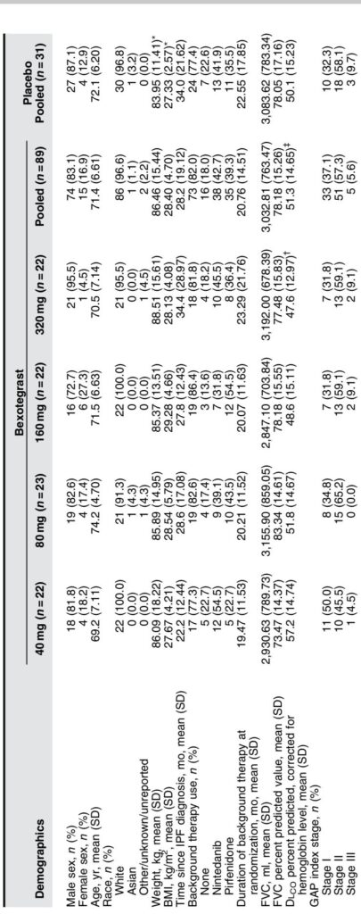 ベソテグラストが特発性肺線維症の治療に有望：INTEGRIS-IPF 第2a相試験からの洞察
