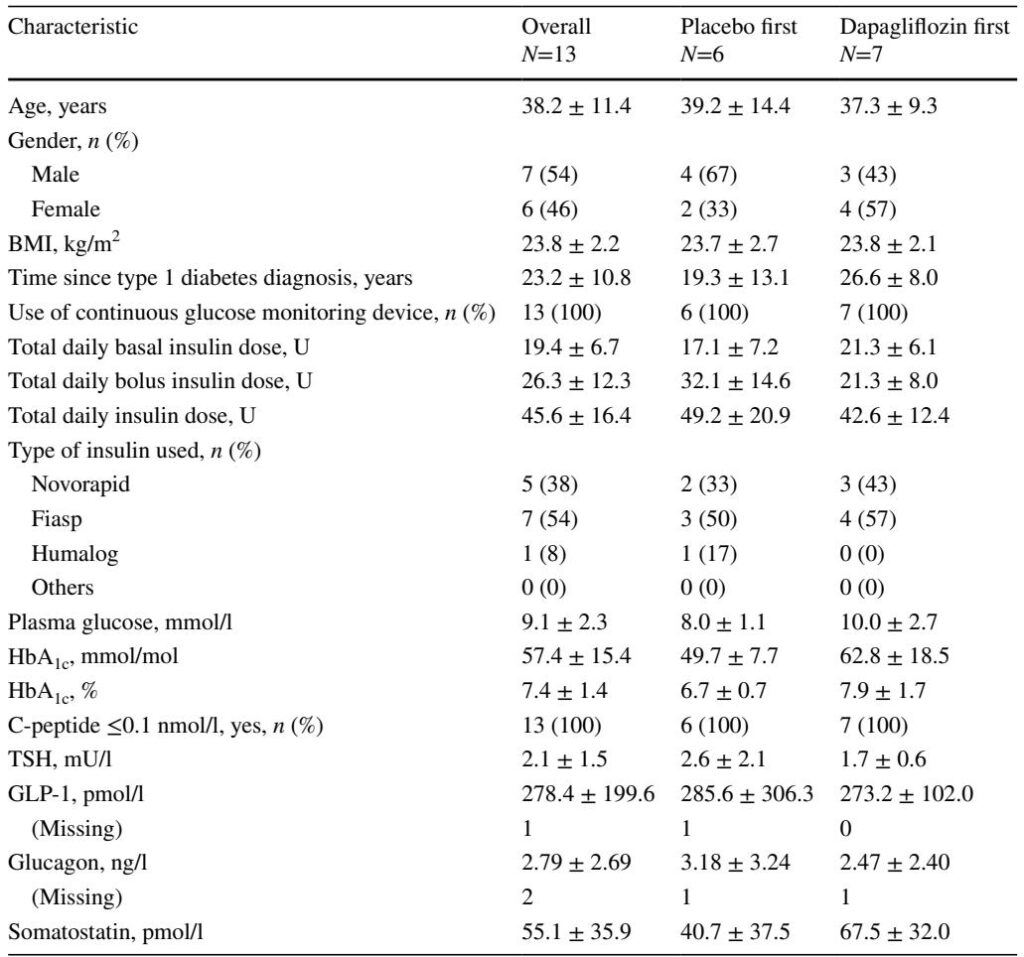 Dapagliflozin’s Effects on Hormonal Regulation and Ketone Production in Adults with Type 1 Diabetes: Insights from a Randomised Controlled Crossover Trial