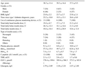 Dapagliflozin’s Effects on Hormonal Regulation and Ketone Production in Adults with Type 1 Diabetes: Insights from a Randomised Controlled Crossover Trial