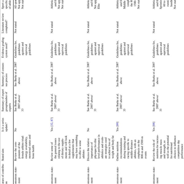 Clear, Safe, Sustainable: Expert Consensus on Dietary Strategies to Change Body Mass and Composition in Athletes (Scoping Review Summary)