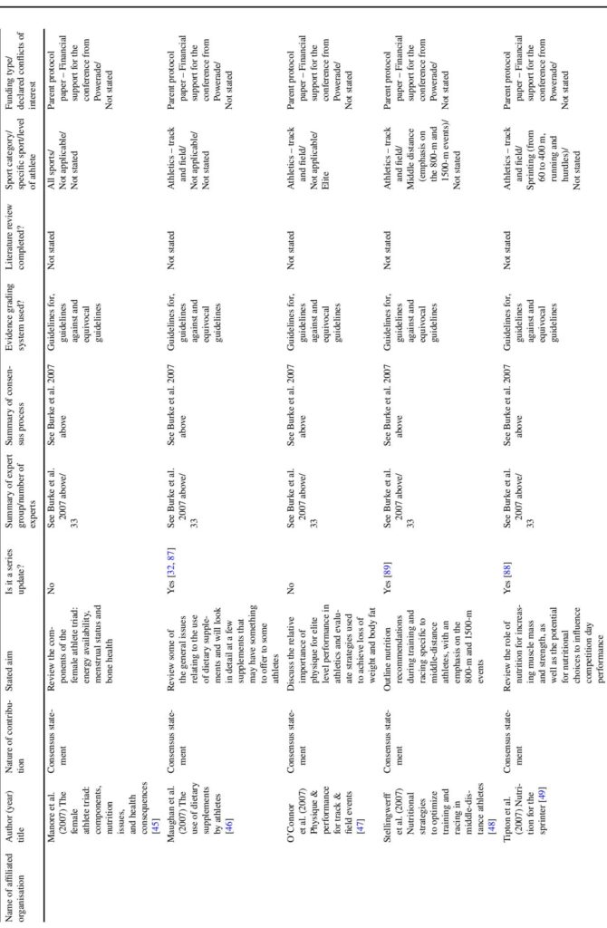 Clear, Safe, Sustainable: Expert Consensus on Dietary Strategies to Change Body Mass and Composition in Athletes (Scoping Review Summary)