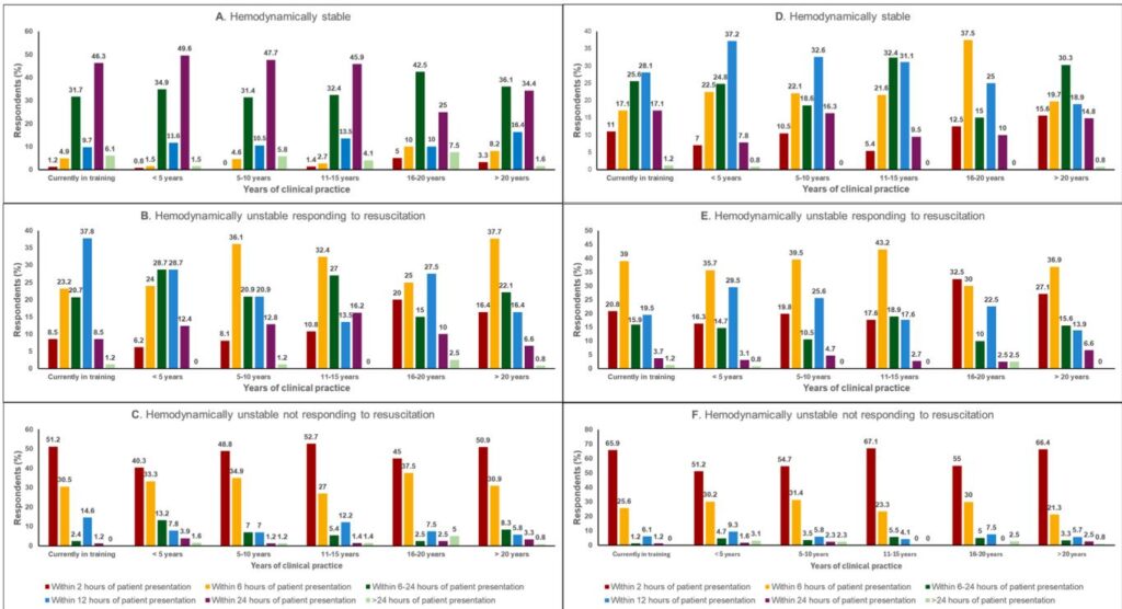 When to Scope: How Hemodynamic Status Should Drive Endoscopy Timing in Acute Upper GI Bleeding — International Clinician Perspectives and Practical Recommendations