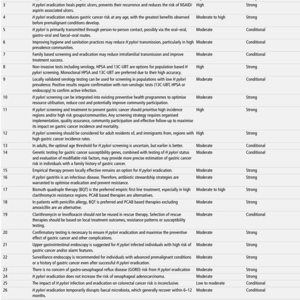 台北全球共识II(2025):幽门螺杆菌筛查和根除以预防胃癌的实用指南