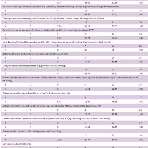 New International Research Recommendations on Sleep and Circadian Measures in Aging and Alzheimer’s Disease