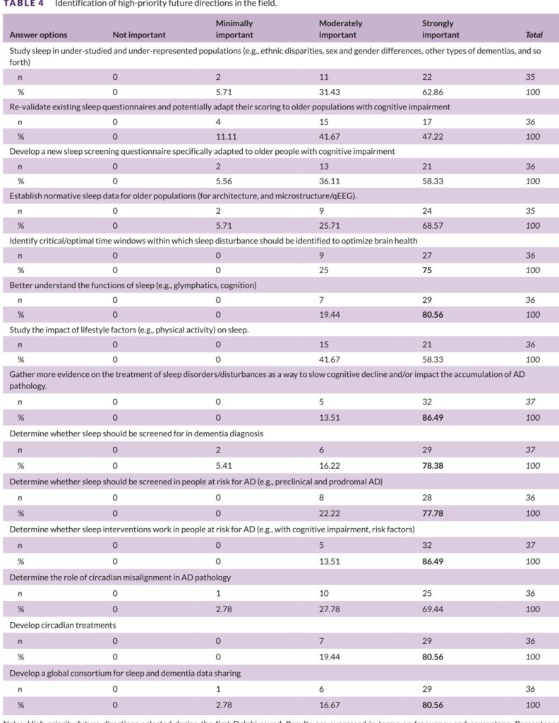 New International Research Recommendations on Sleep and Circadian Measures in Aging and Alzheimer’s Disease
