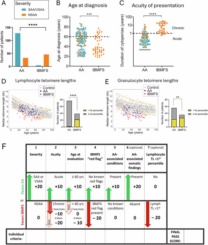 Fig. 1: Defining clinical characteristics of AA and IBMFS.