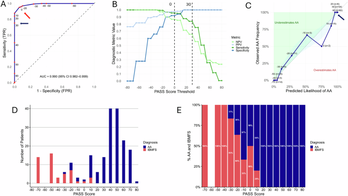 Fig. 2: The PASS model performance in the training cohort.