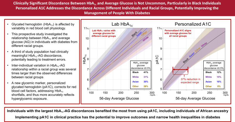 Clinically significant discordance exists between glycated hemoglobin (H b A 1 c) and average glucose, particularly among Black individuals with diabetes. Study findings show that about one third of participants have clinically meaningful H b A 1 c and average glucose discordance. Comparisons of laboratory H b A 1 c and personalised A1 C against the fifty-six-day average glucose show that personalised A1 C aligns more closely across Black, White, Asian, and Other groups and reduces expected discordance. Findings suggest personalised A1 C may improve diabetes management and reduce health inequalities.
