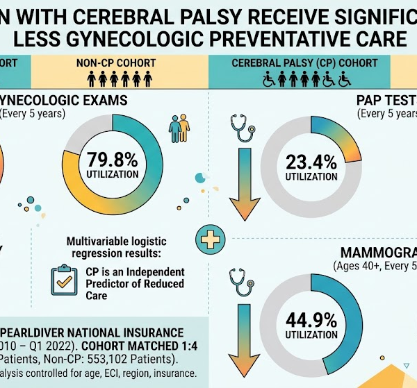Significant Gaps in Gynecologic Preventative Care Among Women with Cerebral Palsy: An Urgent Call for Inclusive Health Strategies
