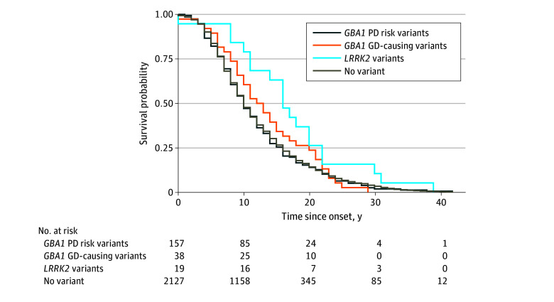 Kaplan Meier survival plot of survival probability versus time since onset by variant group. Single panel Kaplan Meier step plot with four colored curves and a risk table beneath. Vertical axis label Survival probability, ranging from zero at the bottom to one point zero zero at the top, with tick marks at approximately zero point two five, zero point five zero, and zero point seven five. Horizontal axis label Time since onset, y, ranging from zero to forty, with major ticks at zero, ten, twenty, thirty, and forty. A legend box in the upper right maps line colors to groups: dark teal line labeled G B A 1 P D risk variants; orange line labeled G B A 1 G D causing variants; bright blue line labeled L R R K 2 variants; gray line labeled No variant. All curves start near one point zero at time zero and descend in right angled steps over time. The bright blue L R R K 2 curve remains higher than the others through much of the mid range, with a prominent drop near about sixteen to twenty years and another near about thirty years, approaching near zero by the high thirties. The dark teal and gray curves track closely with multiple small steps, reaching about zero point five near roughly ten to twelve years and approaching near zero by the low thirties. The orange curve lies slightly above the teal and gray in the early to mid period, then declines with several steps and approaches near zero by around thirty years. Beneath the plot, left aligned text No. at risk followed by four rows labeled as in the legend. Five numeric columns align with the x axis ticks at zero, ten, twenty, thirty, and forty years. Values read: G B A 1 P D risk variants, one five seven, eight five, two four, four, one. G B A 1 G D causing variants, three eight, two five, one zero, zero, zero. L R R K 2 variants, one nine, one six, seven, three, zero. No variant, two one two seven, one one five eight, three four five, eight five, one two.