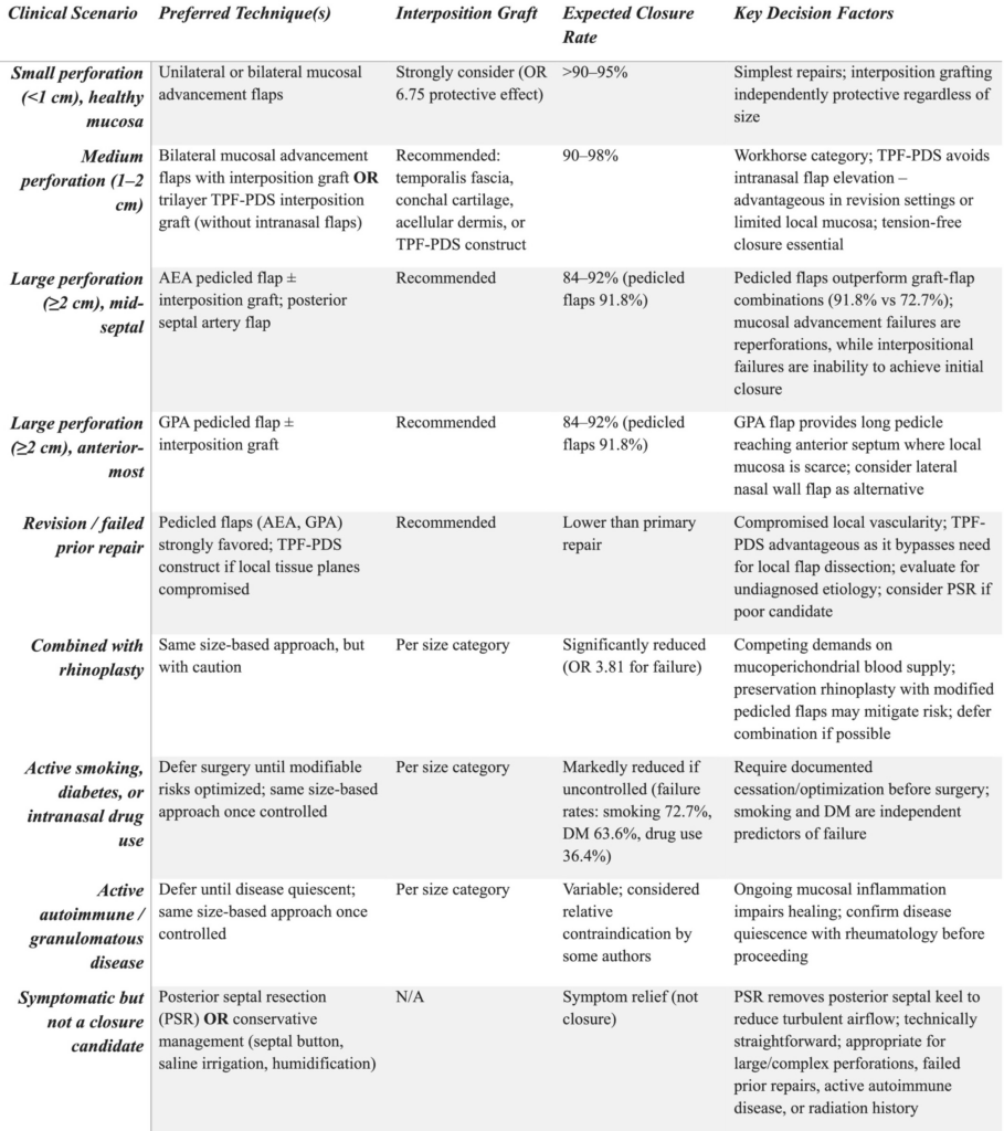 Optimizing Surgical Repair of Nasal Septal Perforations: Tailored Techniques and Risk Factor Management