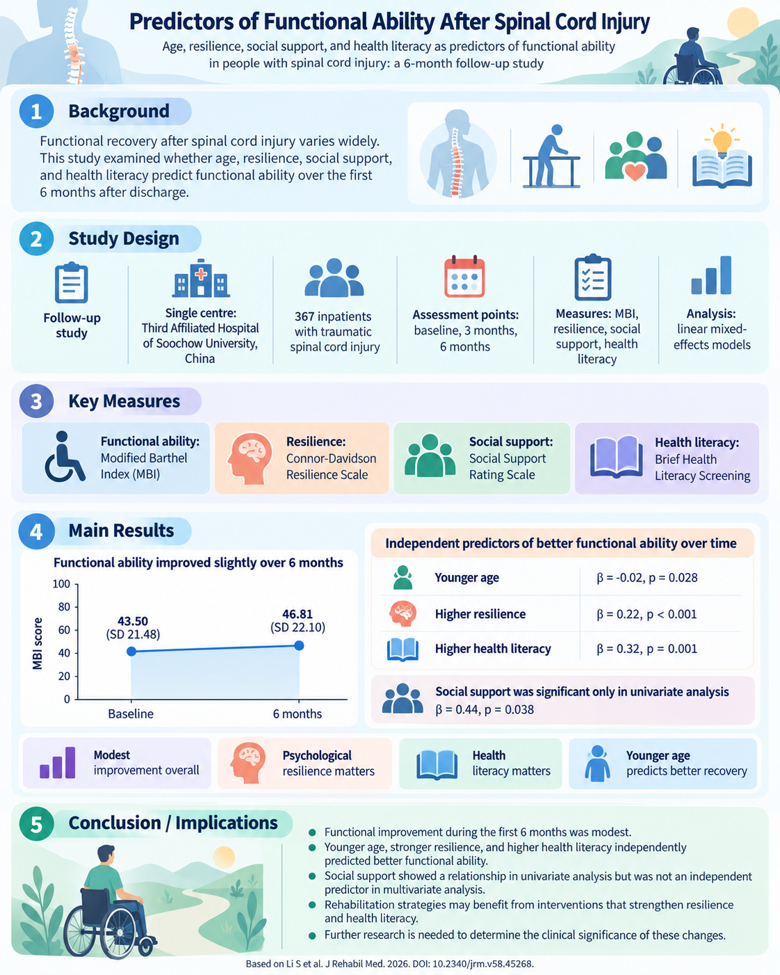 Influence of Age, Resilience, Social Support, and Health Literacy on Functional Recovery Following Traumatic Spinal Cord Injury: Insights from a 6-Month Follow-up Study