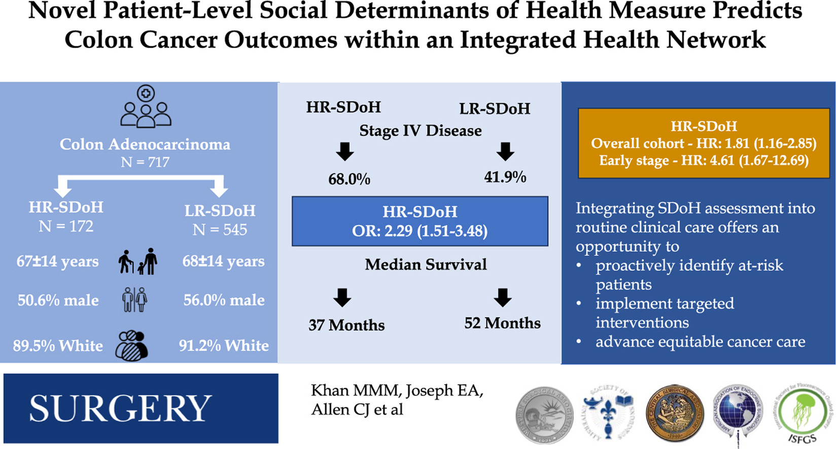 Impact of Patient-Level Social Determinants on Colon Cancer Outcomes: A Novel Prognostic Measure Within an Integrated Health Network