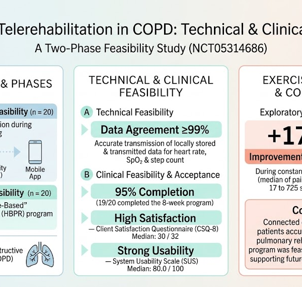 COPD 肺部远程康复模式的技术与临床可行性：一项全面综述