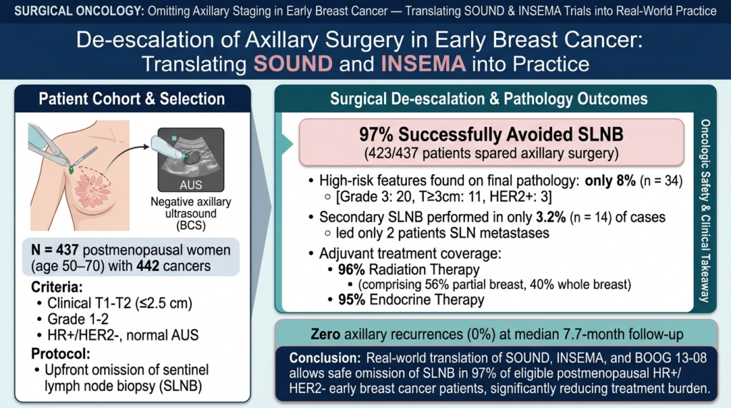早期乳腺癌腋窝手术减量:SOUND 与 INSEMA 试验在临床实践中的应用