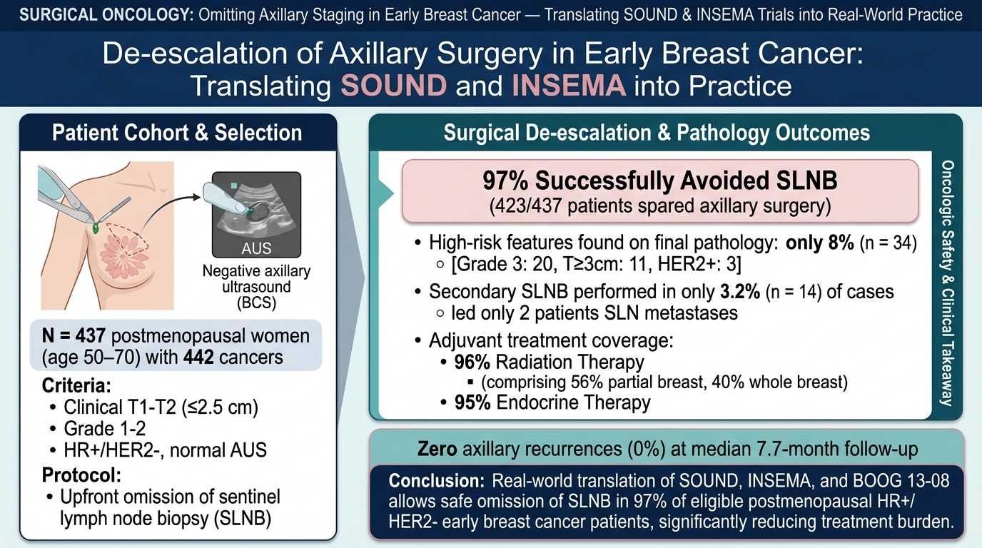 早期乳腺癌腋窝手术减量:SOUND 与 INSEMA 试验在临床实践中的应用
