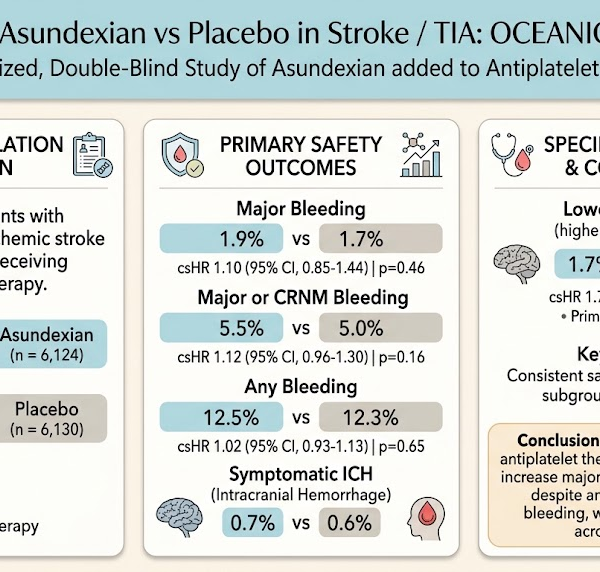 asundexian在非心源性缺血性卒中或高危TIA中的出血风险：来自 OCEANIC-STROKE 试验的启示
