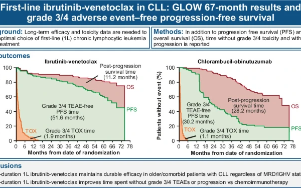 高齢の慢性リンパ性白血病患者における一次治療ibrutinib-venetoclaxの長期有効性と安全性:GLOW試験67か月成績からの示唆