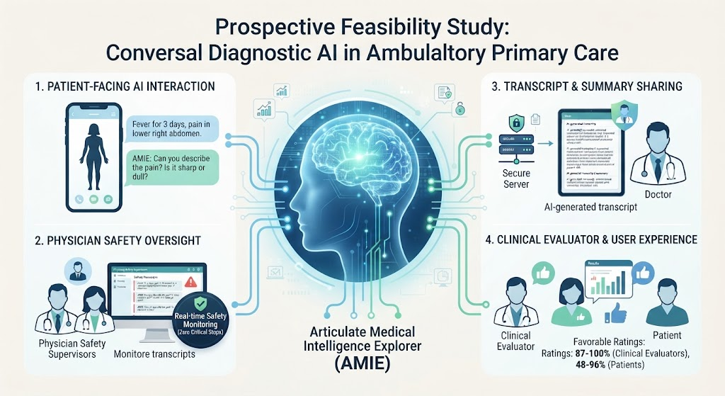 急诊初级保健中的对话式AI评估：Articulate Medical Intelligence Explorer的前瞻性可行性研究