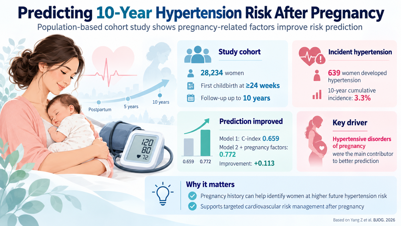 Predicting 10-Year Risk of Hypertension in Women Post-Pregnancy: Insights from a Population-Based Cohort Study