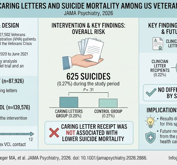 退役軍人危機回線利用者における Caring Letters の自殺予防効果を検証する