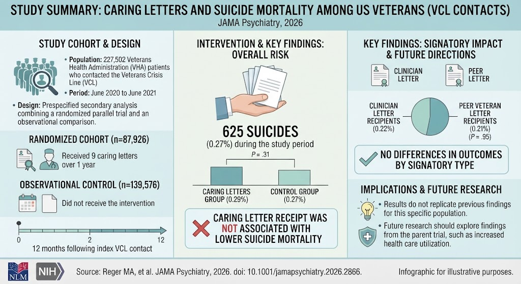 退役軍人危機回線利用者における Caring Letters の自殺予防効果を検証する