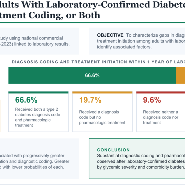The image presents data about gaps in diagnosis coding and treatment initiation for adults with type 2 diabetes, showing percentages for various categories.