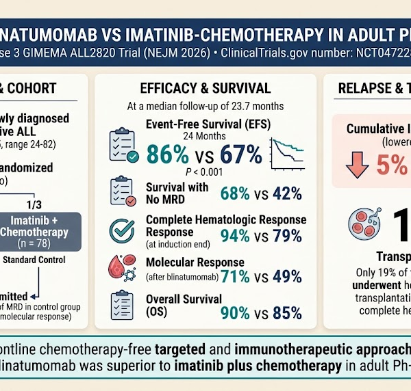 Ponatinib 联合 Blinatumomab 对比 Imatinib 联合化疗：推进成人 Philadelphia 染色体阳性 ALL 的一线治疗