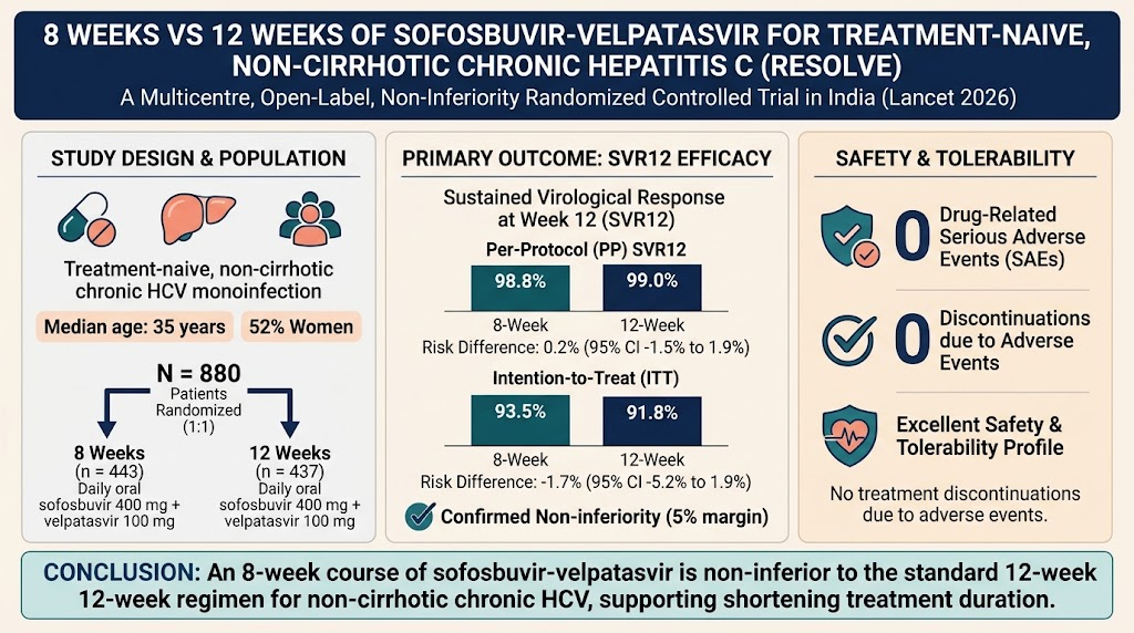 Shortening Sofosbuvir-Velpatasvir Therapy for Non-Cirrhotic Chronic Hepatitis C: Evidence from the RESOLVE Trial in India