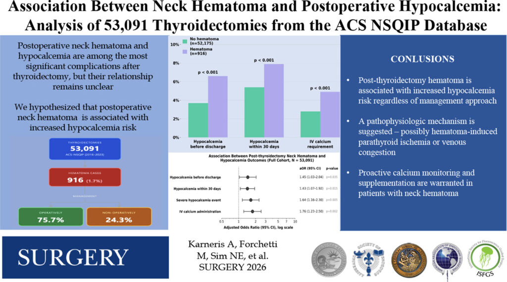 Post-Thyroidectomy Neck Hematoma Predicts Higher Risk of Hypocalcemia: Insights from 53,091 Cases in a National Surgical Database