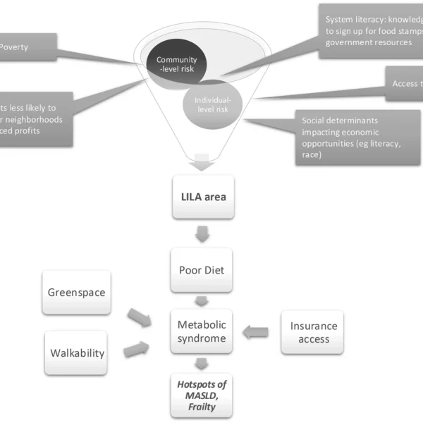 Impact of Poor Food Access on Metabolic Dysfunction-associated Liver Disease and Frailty Among Liver Transplant Candidates: A Geospatial Analysis