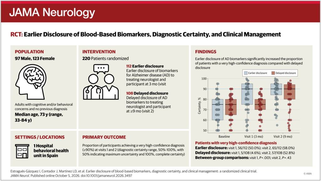 Earlier Disclosure of Blood-Based Biomarkers Enhances Diagnostic Certainty and Clinical Management in Cognitive Disorders: A Review of a Recent Randomized Clinical Trial