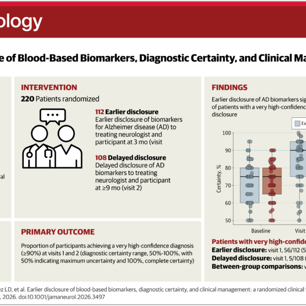 Earlier Disclosure of Blood-Based Biomarkers Enhances Diagnostic Certainty and Clinical Management in Cognitive Disorders: A Review of a Recent Randomized Clinical Trial